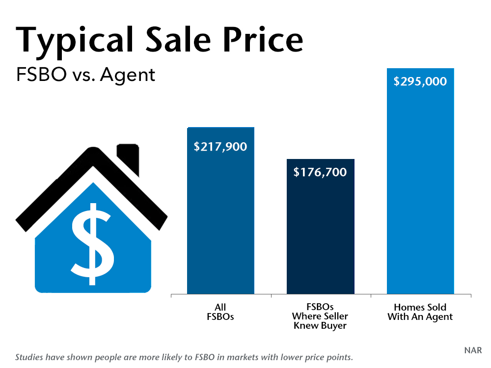 National-Association-of-Realtors_FSBO_VS_AGENT_GRAPH_Windermere_Real-Estate_Orcas-Island_Realty_Wally_Gudgell-Group_San-Juan-Islands_Salish-Sea